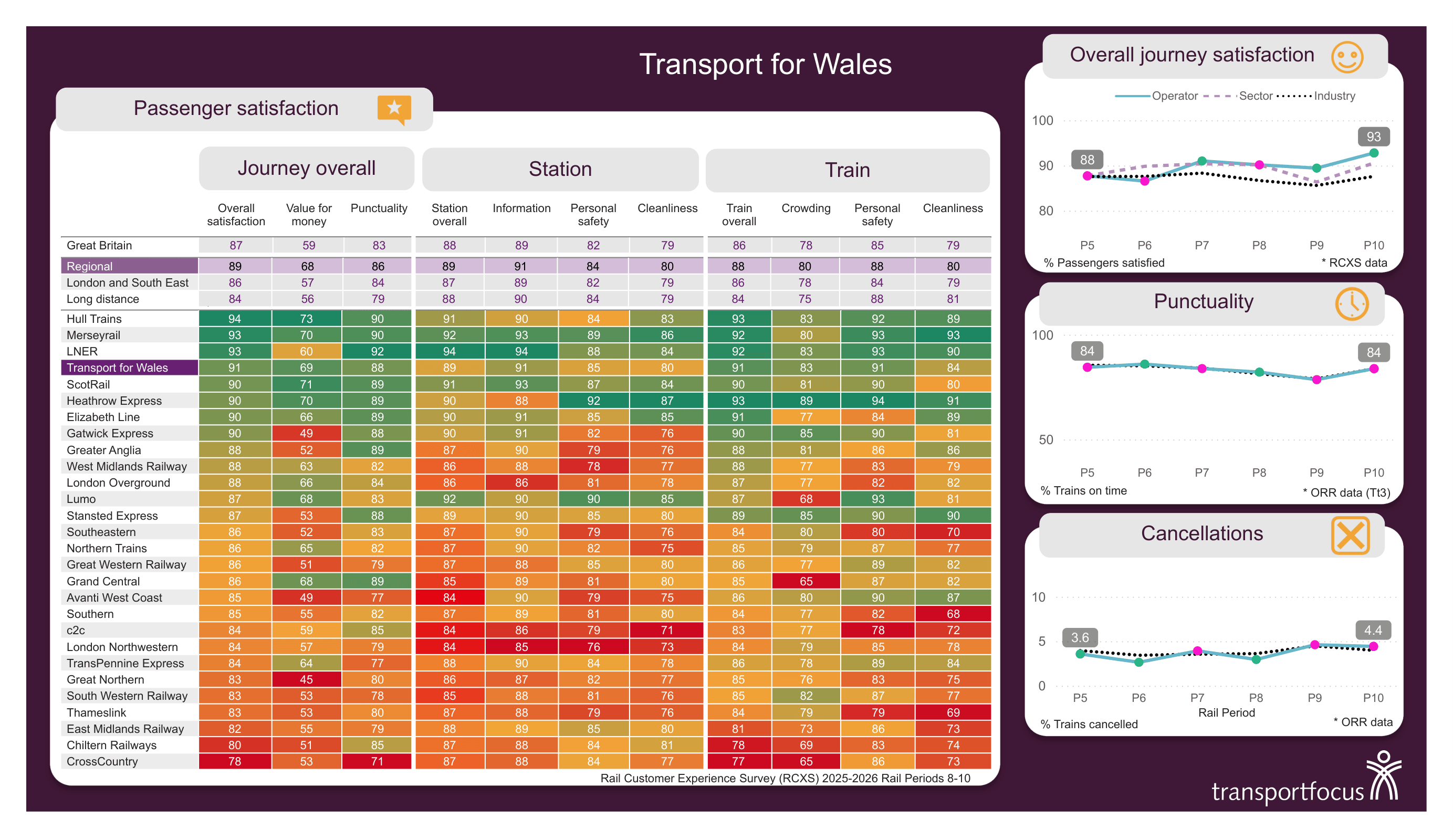Transport Focus scorecard showing Transport for Wales’ passenger satisfaction, punctuality and cancellations compared with other train operators.