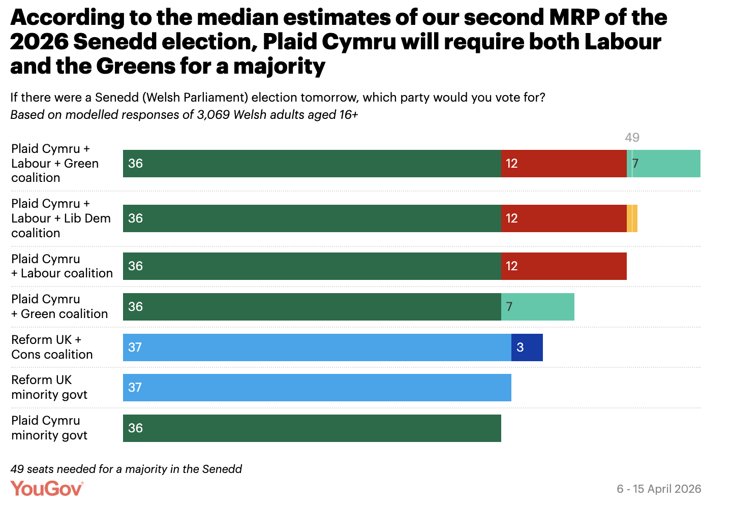 Bar chart showing possible coalition seat totals — Plaid plus Labour plus Greens reaches 55, above the 49 seat majority threshold. Reform UK plus Conservatives reaches only 40