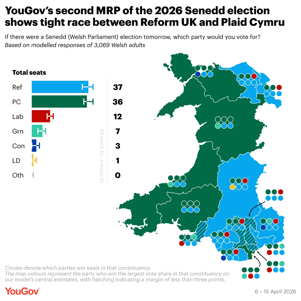 Map of Wales showing YouGov second MRP constituency projections — Reform UK leads in light blue across south and east Wales, Plaid Cymru in dark green across north and west Wales