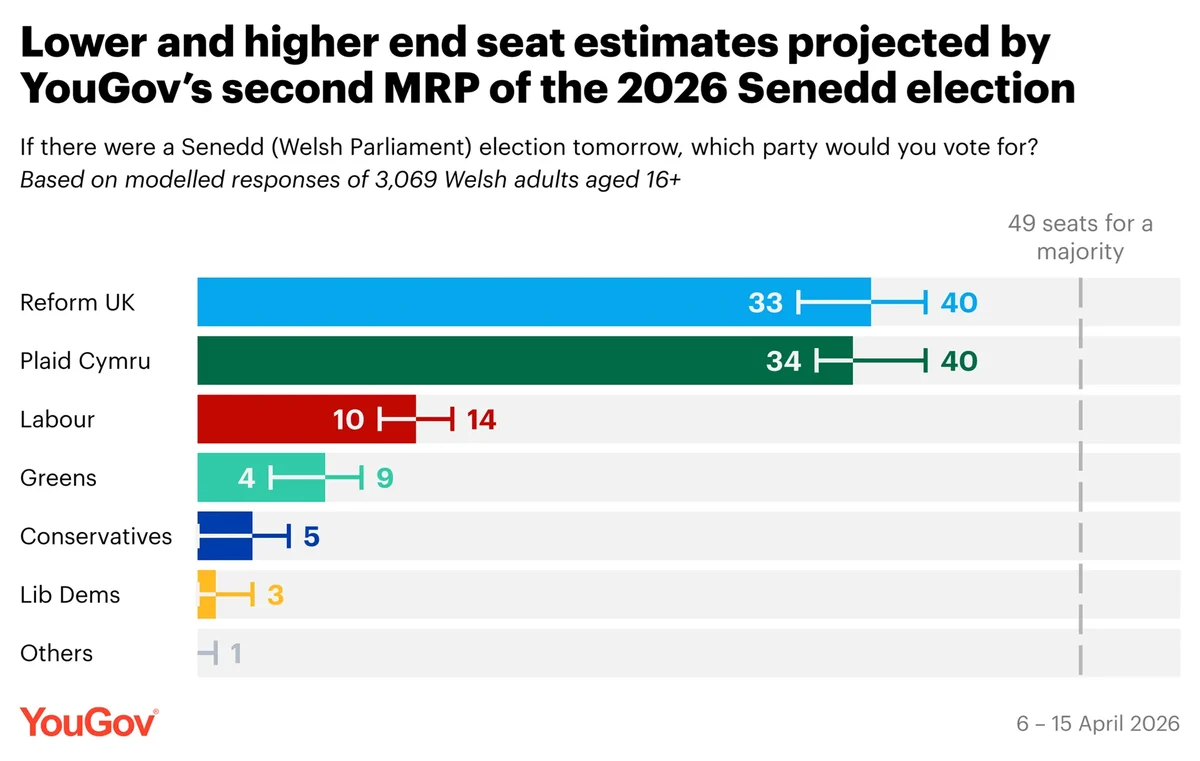 Bar chart showing seat ranges — Reform UK 33 to 40, Plaid Cymru 34 to 40, Labour 10 to 14, Greens 4 to 9, Conservatives up to 5, Lib Dems up to 3

