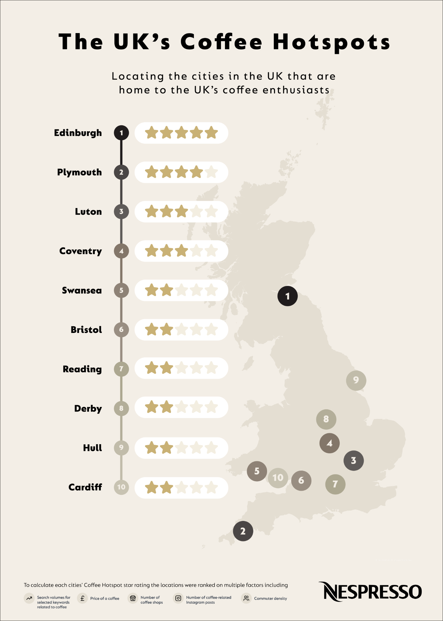 Nespresso infographic listing the UK's top ten coffee hotspots, with Edinburgh first and Swansea fifth