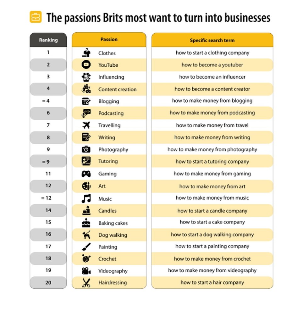 Table ranking the 20 passions Britons most want to turn into businesses, with clothing first and hairdressing 20th