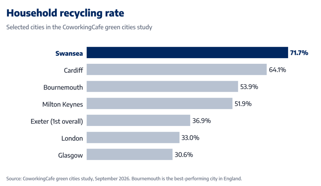 Bar chart of household recycling rates in the CoworkingCafe study: Swansea 71.7%, Cardiff 64.1%, Bournemouth 53.9%, Milton Keynes 51.9%, Exeter 36.9%, London 33.0%, Glasgow 30.6%