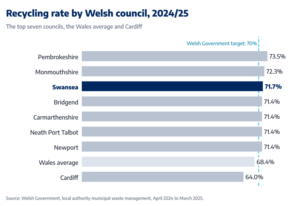 Bar chart of Welsh council recycling rates in 2024/25: Pembrokeshire 73.5%, Monmouthshire 72.3%, Swansea 71.7%, Bridgend, Carmarthenshire, Neath Port Talbot and Newport 71.4%, Wales average 68.4%, Cardiff 64.0%, against a 70% target
